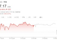 苹果狂砸5000亿美元加入科技“军备竞赛”，但这对公司财务有何影响？