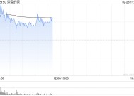 奈雪的茶盘中涨超20% 股价创2024年5月以来新高