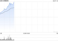 金蝶国际现涨超5% 已将DeepSeek全面集成至金蝶云全线SaaS应用及金蝶云苍穹平台