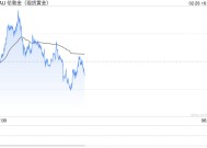 黄金昨日暴跌后接下来如何走?