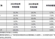 IDC：2024中国平板电脑市场出货量同比增长4.3%