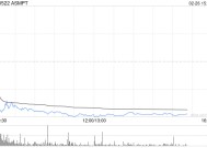 花旗：予ASMPT“买入”评级 目标价105港元