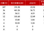 年内新发基金已达197只！债券型基金主导份额流向，华夏基金发行9只领跑，博时、富国积极布局科技板块