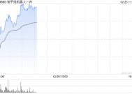 地平线机器人-W盘中涨超6% 高盛将目标价上升至11.77港元