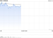 艾美疫苗早盘涨超6% mRNA带状疱疹疫苗已于近日申报临床