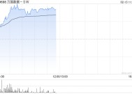 万国数据-SW早盘涨逾6% 大和将目标价大升至39港元