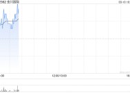 金川国际早盘涨超7% 预期2024年股东应占亏损收窄至不多于500万美元