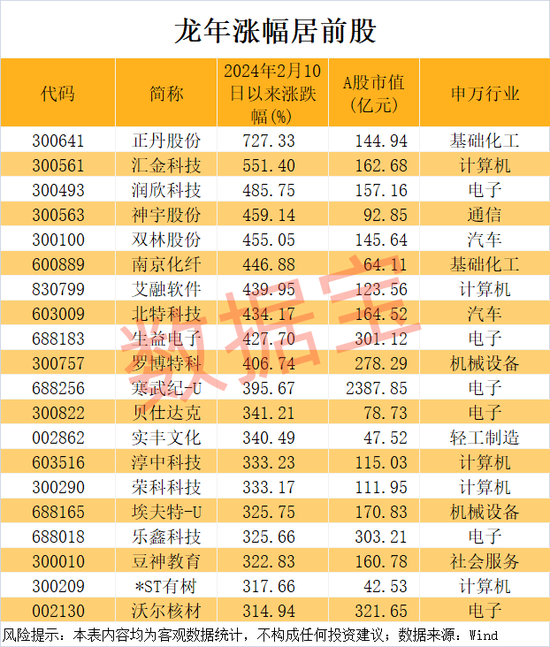 万科突发！暴涨727%，龙年第一牛股出炉