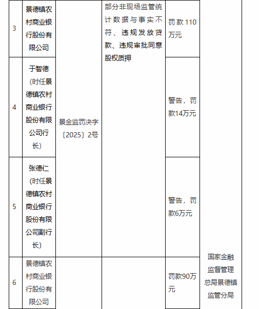 景德镇农村商业银行被罚200万元：因违规发放贷款等违法违规行为