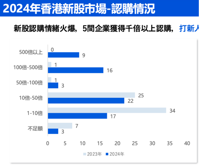 中资企业出海上市升温！港股“打新热”来了？全年分别有26家和7家企业首日收涨超10%和50%