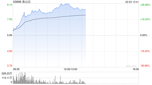 AI概念股大爆发！金山云盘中涨超30%