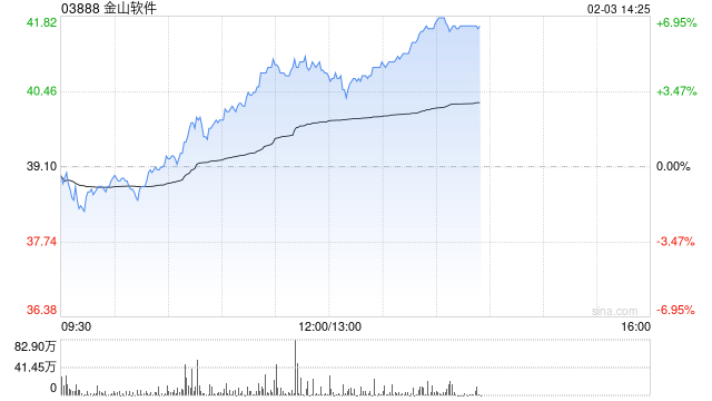 SaaS概念股午后部分上扬 金山软件涨逾6%金蝶国际涨逾3%