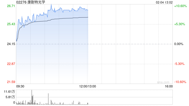 康耐特光学早盘涨超9% 预计全年纯利同比增超30%