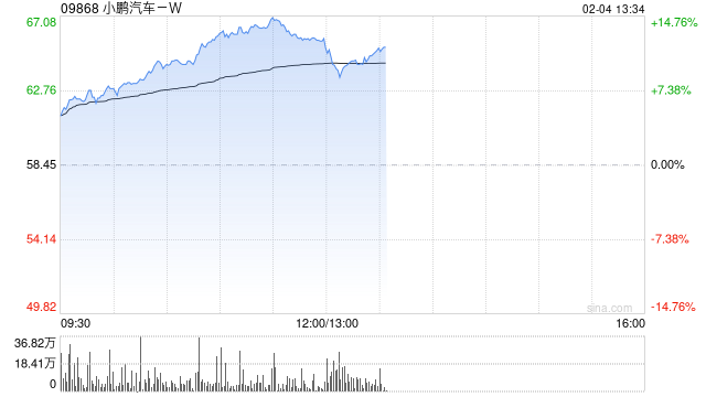 汽车股走势强劲 小鹏汽车-W涨逾11%理想汽车-W涨逾6%