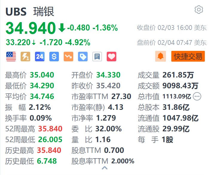 瑞银盘前跌4.9% 预计第一季度净利息收入环比下滑