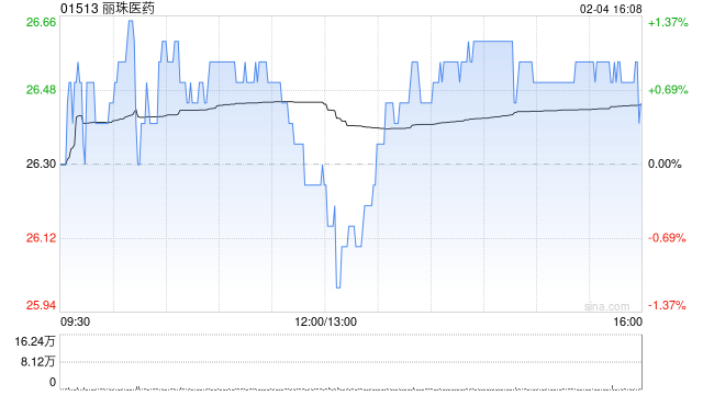 丽珠医药：累计回购657.39万股A股及724.53万股H股