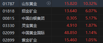 收评：港股恒指跌0.93% 科指跌1.02%券商股、内房股齐跌