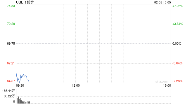 Uber第四季度营收和利润均超预期：盘前仍下跌7%