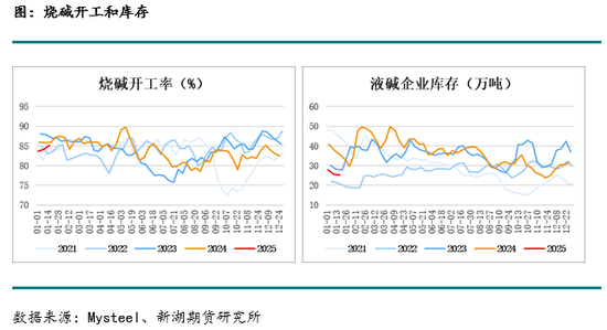 从长短期视角观察烧碱价格波动及未来展望