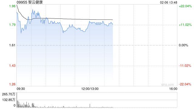 AI应用方向普遍走高 智云健康涨逾12%阅文集团涨逾11%