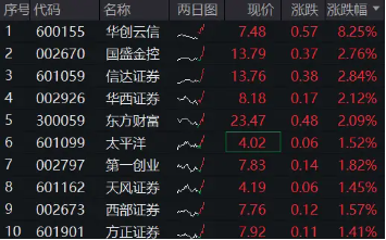 “旗手”异动，华创云信冲击涨停！券商ETF（512000）涨1．45%，机构：看好持续受益中长期资金入市的券商