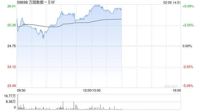 万国数据-SW午后涨超4% 机构指数据中心有望潜在受益DeepSeek定价优势