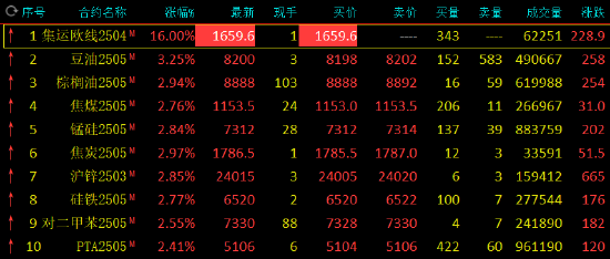 收评：集运指数封涨停板 豆油涨超3%