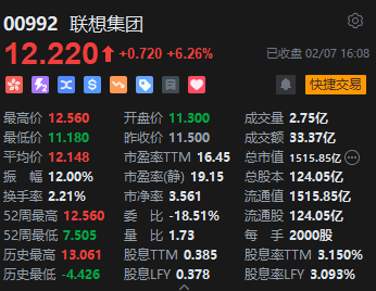 收评：港股恒指涨1.16% 科指涨1.8%汽车股集体高涨