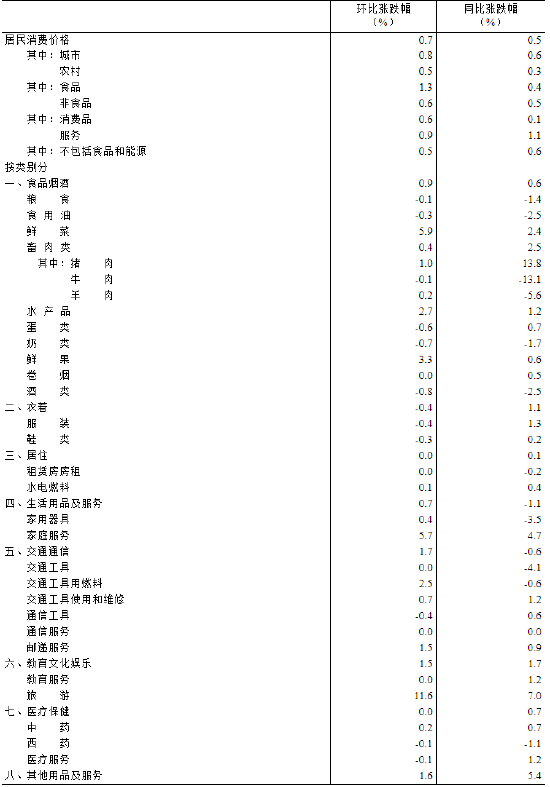 国家统计局：2025年1月份居民消费价格同比上涨0.5%