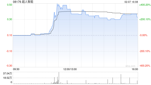 超人智能股价及成交量不寻常变动 不知悉导致变动的任何原因