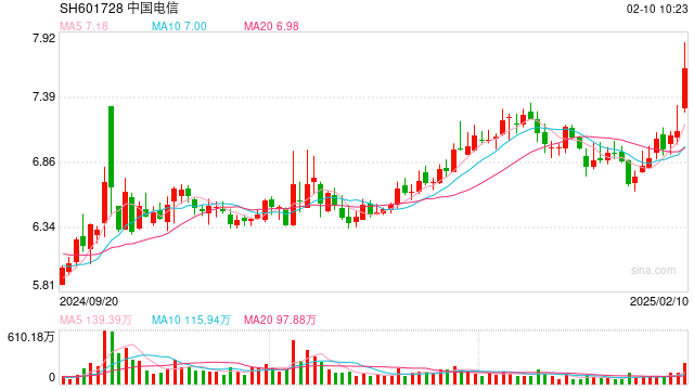 三大运营商股价走强 中国电信涨逾8%