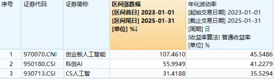 迭创新高！创业板人工智能ETF华宝（159363）再度拉升2%冲击四连涨！首都在线盘中涨超15%