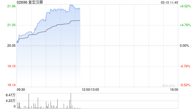 复宏汉霖早盘涨超9% 近日宣布授出HLX15许可权总金额超1.3亿美元