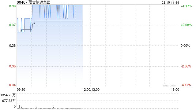 联合能源集团早盘涨超4% 近日拟收购AIEHI全部股份