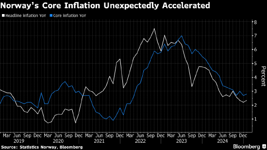 挪威核心通胀率意外上升 预示3月后降息次数减少