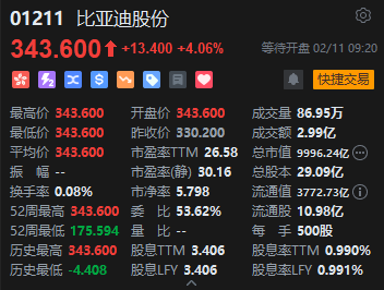 港股比亚迪股份高开逾4% “璇玑架构”全面接入DeepSeek