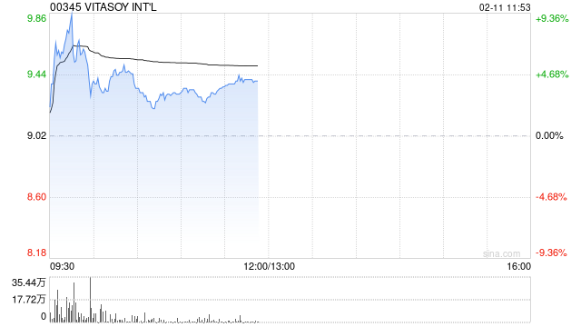 维他奶国际早盘一度涨超9% 获黄志达旗下家办再度增持