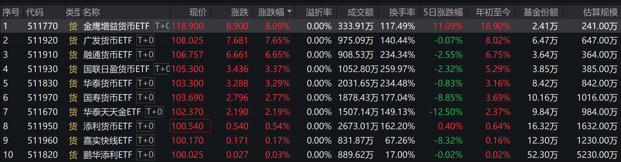 7只产品紧急停牌！谁在炒作货币ETF？