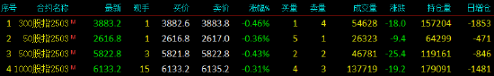 股指期货窄幅震荡 IF主力合约跌0.46%