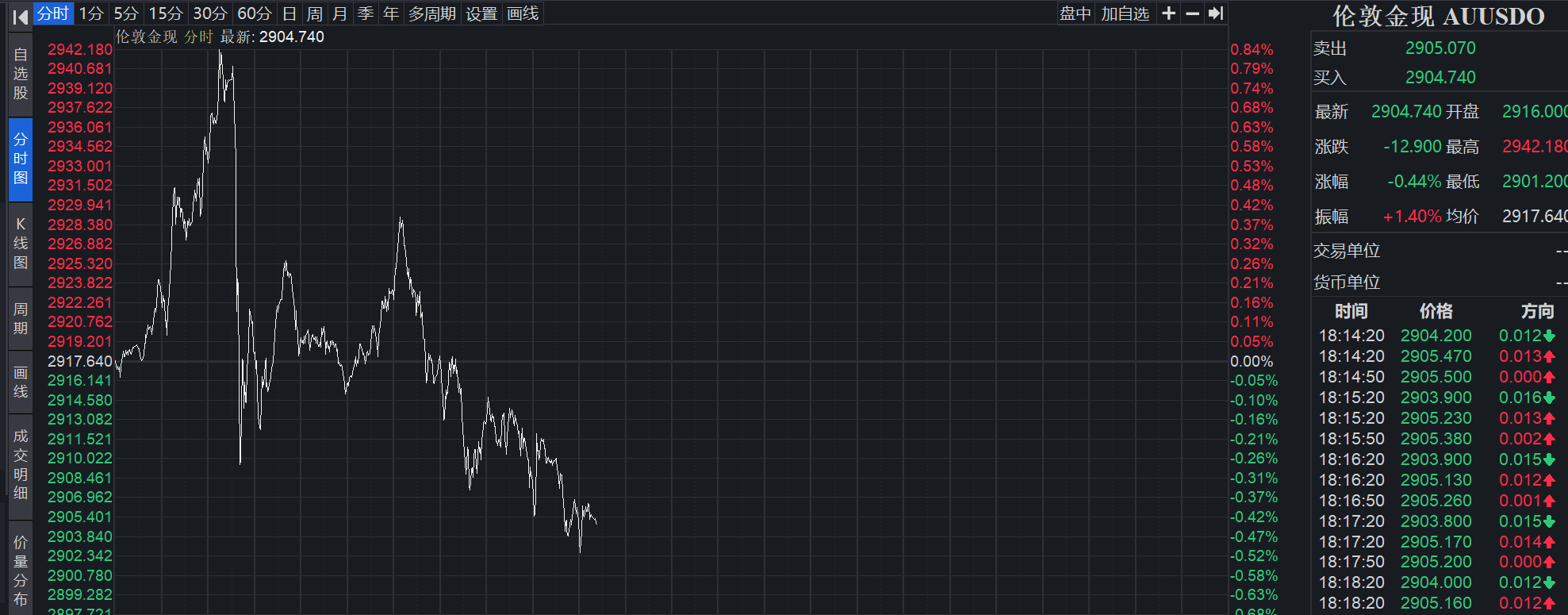 杀疯了！黄金今日再创高后回落 上金所调整部分合约保证金水平和涨跌停板