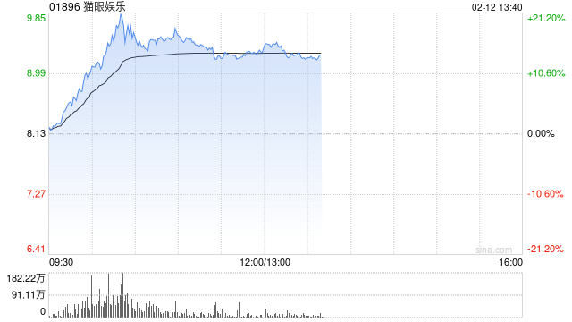 影视股午后涨幅收窄 猫眼娱乐涨逾16%阿里影业涨逾8%