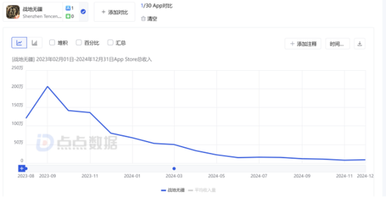 星辉娱乐被指诱导消费，游戏业务青黄不接