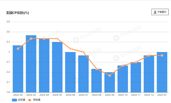 全线超预期！美国1月CPI同比增速升至3%，核心CPI加速至0.4%