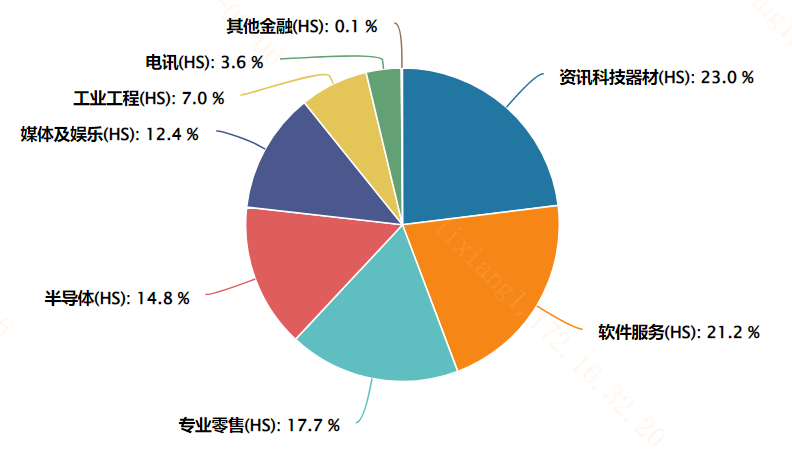 有哪些和港股人工智能板块高相关性的指数？