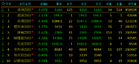 期市开盘：集运指数涨超5% 玻璃跌超3%