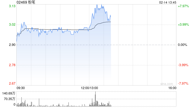 粉笔午后上涨逾6% 已宣布全面拥抱DeepSeek大模型