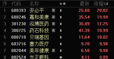 批量涨停！AI医疗、数据要素，全线大爆发！