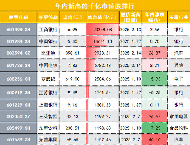 “大象起舞”，比亚迪迎来历史时刻！多只千亿市值股年内创新高