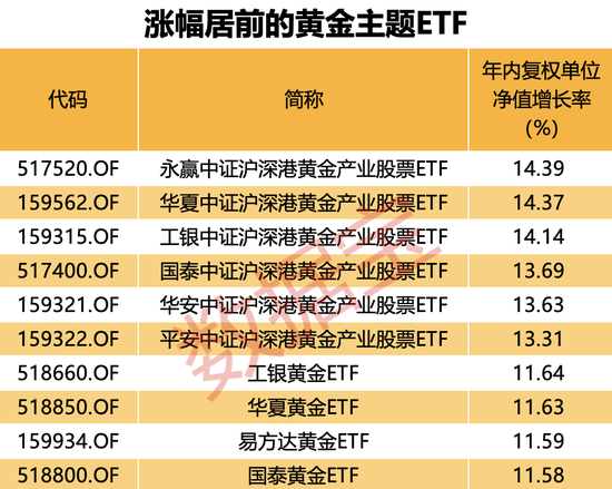 金价新高不断，这些ETF“赢麻了”！