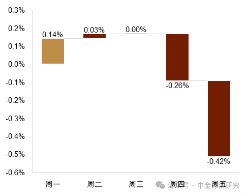 中金外汇周报：美元延续走弱行情